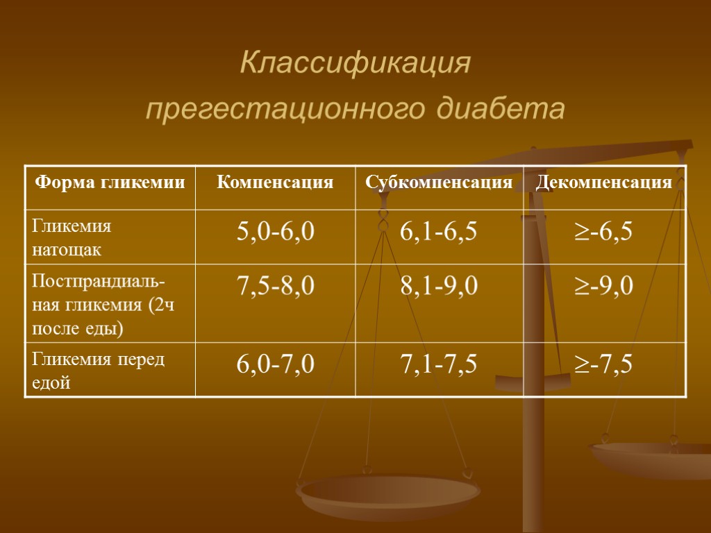 Классификация прегестационного диабета